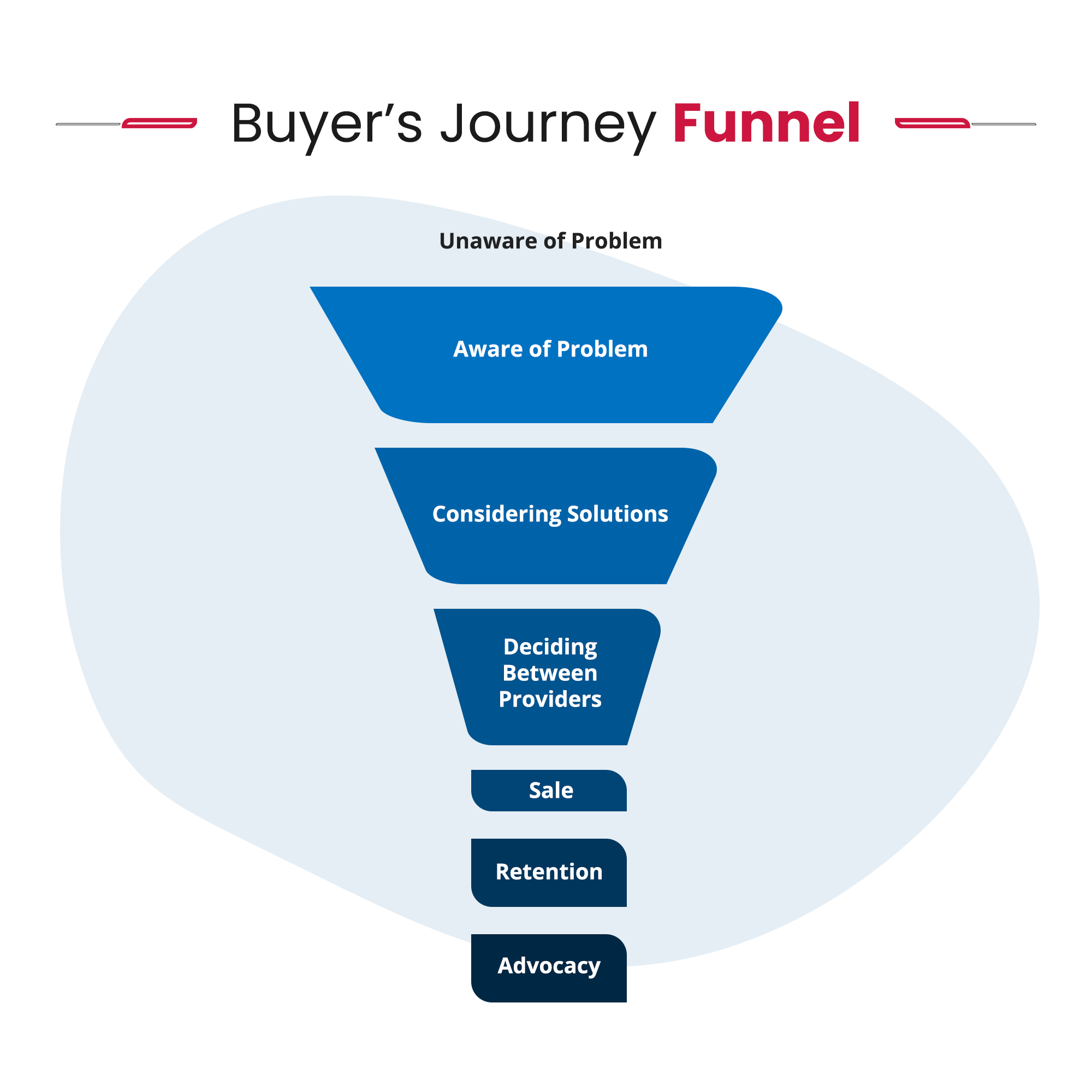 ac-buyers-journey-funnel
